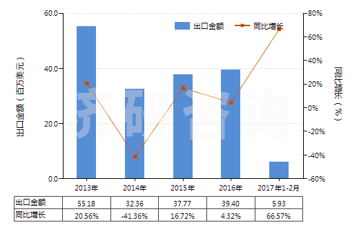2013-2017年2月中國其他合成纖維長絲色織布(HS54079300)出口總額及增速統(tǒng)計